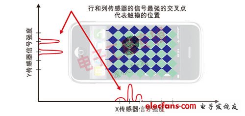 觸摸技術(shù)與設(shè)計(jì)技巧淺析