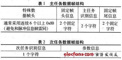 主任務數(shù)據(jù)幀結構和次任務數(shù)據(jù)幀結構