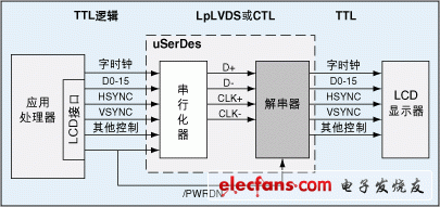 uSerDes在帶有RGB接口的智能電話設(shè)計(jì)中的應(yīng)用實(shí)例