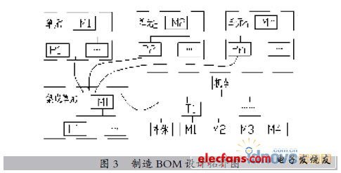 大中型裝備產(chǎn)品制造BOM的設計方法與實現(xiàn)