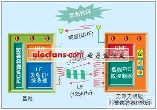 采用雙向通信的智能無源無鑰匙門控（PKE）系統(tǒng)