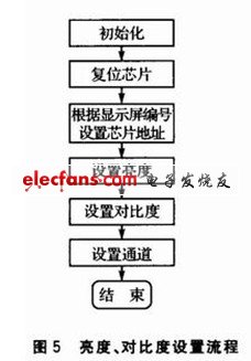 亮度、對(duì)比度的流程
