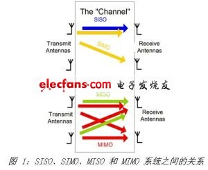 3G MIMO技術(shù)的實現(xiàn)挑戰(zhàn)與解決方案