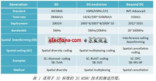 3G MIMO技術(shù)的實現(xiàn)挑戰(zhàn)與解決方案