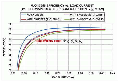 圖4。 為MAX13256效率與負(fù)載的測(cè)量。