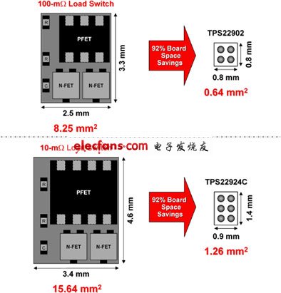 基于負載開關(guān)的簡化無線應(yīng)用子系統(tǒng)負載管理的解決方案(電子工程專輯)