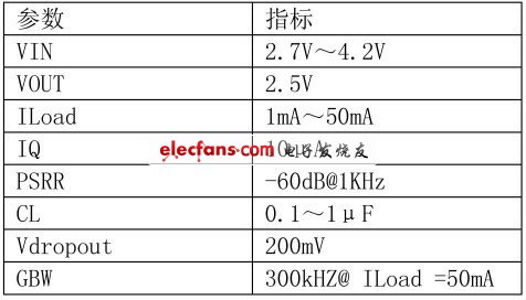 表1 LDO 的設(shè)計參數(shù)和性能指標