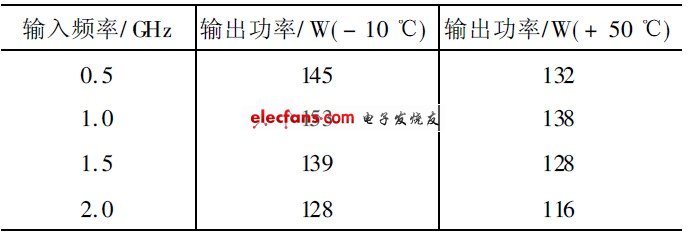 表3  寬帶功率放大器輸出功率測(cè)試（ 高低溫）