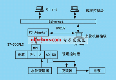 b/s結(jié)構(gòu)的遠程控制系統(tǒng)框圖