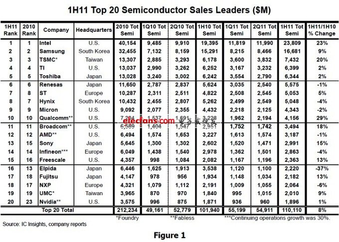 IC Insights的2011上半年全球前二十大半導體供應商排行榜