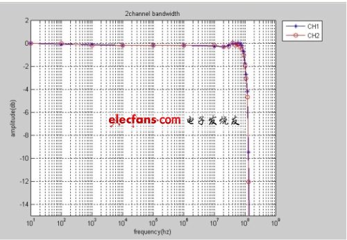 SHS1000系列示波器的幅頻響應(yīng)。(電子系統(tǒng)設(shè)計(jì))