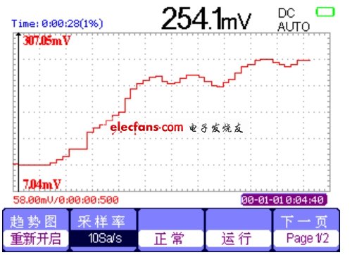 萬用表的趨勢(shì)圖界面。(電子系統(tǒng)設(shè)計(jì))