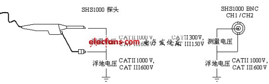 探頭，BNC處輸入電壓圖示。(電子系統(tǒng)設(shè)計(jì))