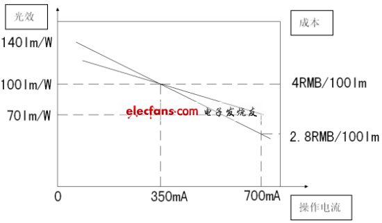 圖4：成本與操作電流的關系。(電子系統(tǒng)設計)