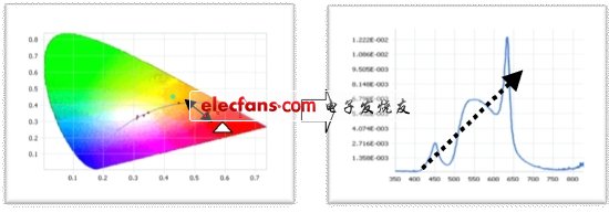 圖2：模組光源光譜構成分析。(電子系統(tǒng)設計)