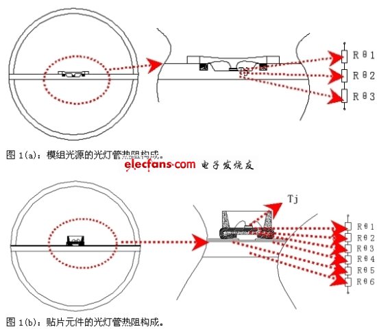 圖1：光燈管的熱阻構(gòu)成對(duì)比。(電子系統(tǒng)設(shè)計(jì))