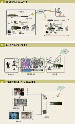 交互式醫(yī)學(xué)遠程會診系統(tǒng)