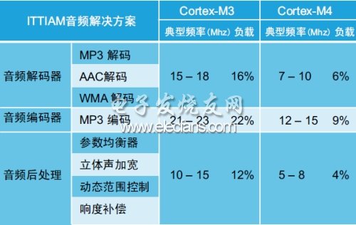 表3：Cortex-M3和Cortex-M4音頻部件的處理器資源利用率。(電子系統(tǒng)設(shè)計(jì))