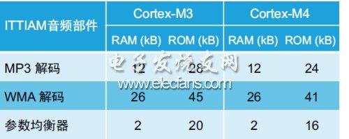 表4：Cortex-M3和Cortex-M4音頻部件的內(nèi)存資源要求。(電子系統(tǒng)設(shè)計(jì))