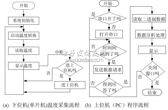 圖3 測溫系統(tǒng)程序流程