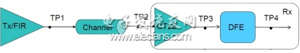 圖1：25Gbps完整鏈路示意，TP1~TP4為測試點。(電子系統(tǒng)設(shè)計)