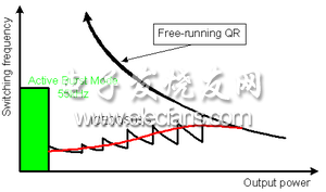 圖注：Switching frequency: 開(kāi)關(guān)頻率；Active burst mode: 主動(dòng)突發(fā)模式；Free-running QR: 自由運(yùn)行QR；Output power: 輸出功率