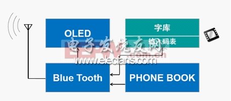 高通半導體藍牙子機漢字解決方案系統(tǒng)框圖