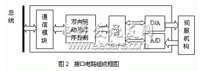 電液伺服機構(gòu)與CAN總線接口電路