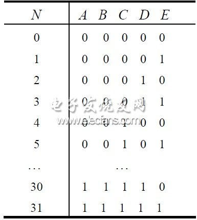 表2 計數(shù)值與各觸發(fā)器當前值的關(guān)系