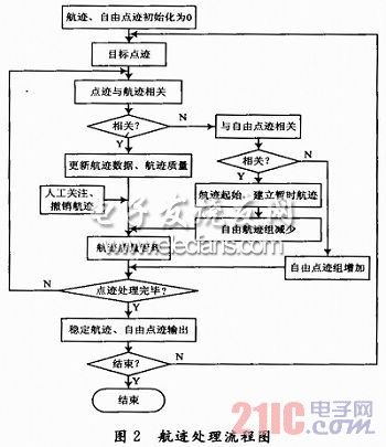 地面雷達數(shù)據(jù)處理系統(tǒng)設計
