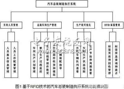 簡(jiǎn)論RFID技術(shù)在汽車總裝線上的應(yīng)用情況