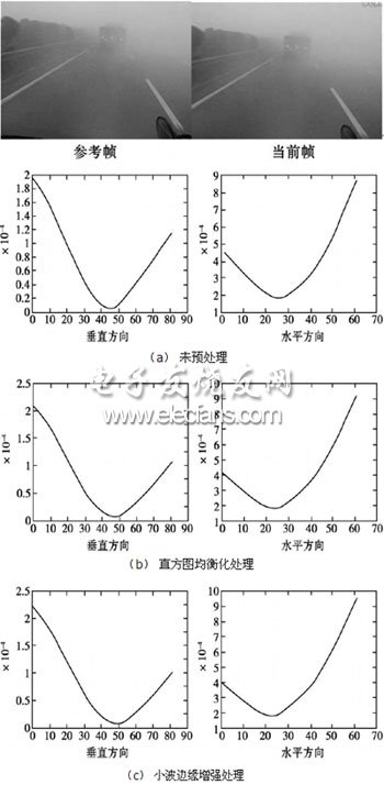 車(chē)載穩(wěn)像系統(tǒng)的設(shè)計(jì)與實(shí)現(xiàn)