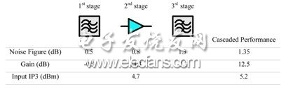 圖2：“濾波器-LNA-濾波器”模型GPS接收器的噪聲計(jì)算。