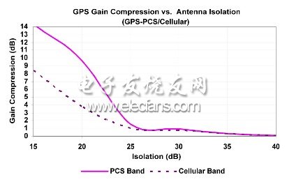 圖4：不同干擾頻帶天線隔離度下的GPS增益壓縮。