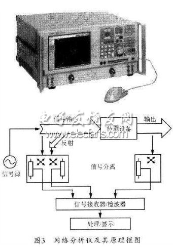 網(wǎng)絡(luò)分析儀的原理框圖