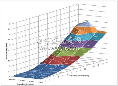 諧波功率與頻率和相位偏移的關(guān)系說明：功率提高是相位偏移的結(jié)果，而不是頻率偏移的結(jié)果