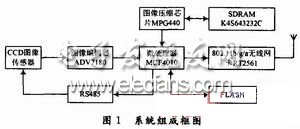 基于ARM的無(wú)線數(shù)字視頻傳輸系統(tǒng)框圖