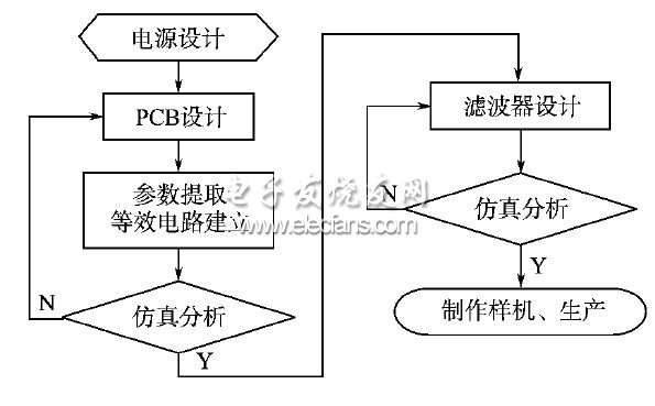 圖5　開(kāi)關(guān)電源設(shè)計(jì)流程