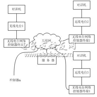 無線電臺網(wǎng)絡(luò)控制器結(jié)構(gòu)圖