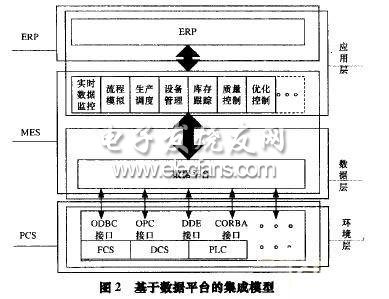 基于實時數(shù)據(jù)平臺數(shù)據(jù)集成的結構模型