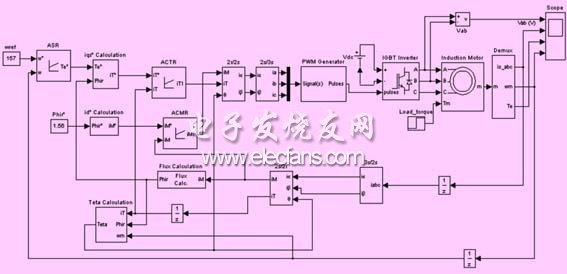 感應(yīng)電動機轉(zhuǎn)差型矢量控制系統(tǒng)仿真模型