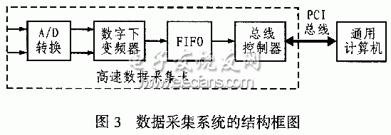 數據采集系統(tǒng)框圖
