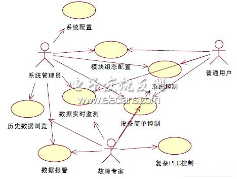 遠(yuǎn)程監(jiān)控系統(tǒng)的Use Case框圖