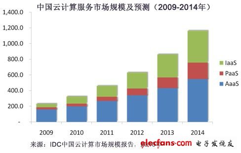 2009-2014年中國(guó)云計(jì)算服務(wù)市場(chǎng)規(guī)模及預(yù)測(cè)