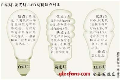 中國將分五個(gè)階段淘汰白熾燈