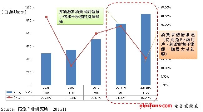 2012年全球觸控面板需求量預(yù)測(cè)。(電子系統(tǒng)設(shè)計(jì))