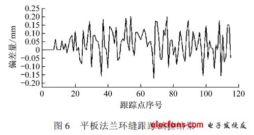 平板法蘭環(huán)縫跟蹤試驗結果