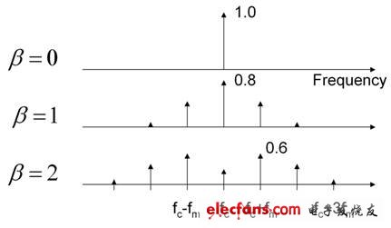 圖1：調(diào)制電源開關(guān)頻率延伸了 EMI 特征。