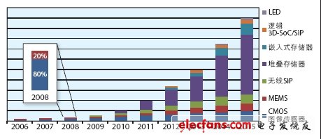 圖1：增長(zhǎng)領(lǐng)域：3D封裝技術(shù)首先用于圖像傳感器，然后將進(jìn)入半導(dǎo)體各個(gè)領(lǐng)域并不斷增長(zhǎng)。