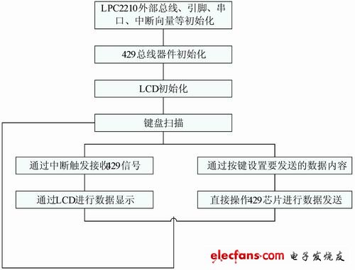 測(cè)試裝置的軟件設(shè)計(jì)主要流程圖